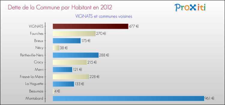 Dette par habitant de la commune en 2012 pour VIGNATS et les communes proches Comparaison de la dette par habitant de la commune en 2012 pour VIGNATS et les communes voisines