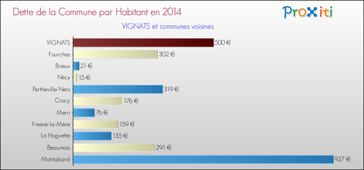 Dette par habitant de la commune en 2014 pour VIGNATS et les communes proches Comparaison de la dette par habitant de la commune en 2014 pour VIGNATS et les communes voisines