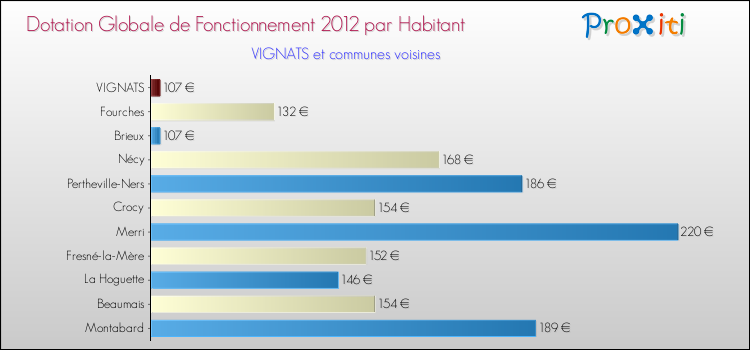 Montant des dotations globales de fonctionnement DGF par Habitant pour VIGNATS et les communes proches Comparaison des des dotations globales de fonctionnement DGF par habitant pour VIGNATS et les communes voisines