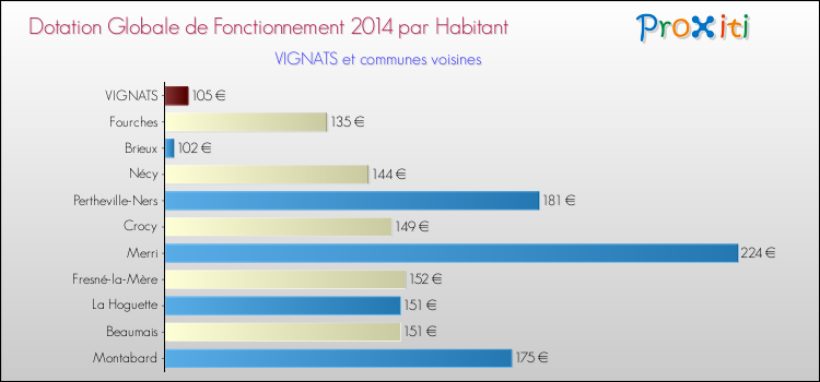 Montant des dotations globales de fonctionnement DGF par Habitant pour VIGNATS et les communes proches en 2014. Comparaison des des dotations globales de fonctionnement DGF par habitant pour VIGNATS et les communes voisines en 2014.