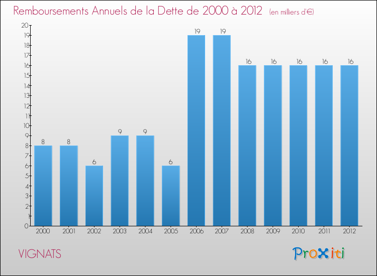 Evolution de l'annuité de la dette pour la commune de VIGNATS de 2000 à 2012 Annuités de la dette pour VIGNATS de 2000 à 2012