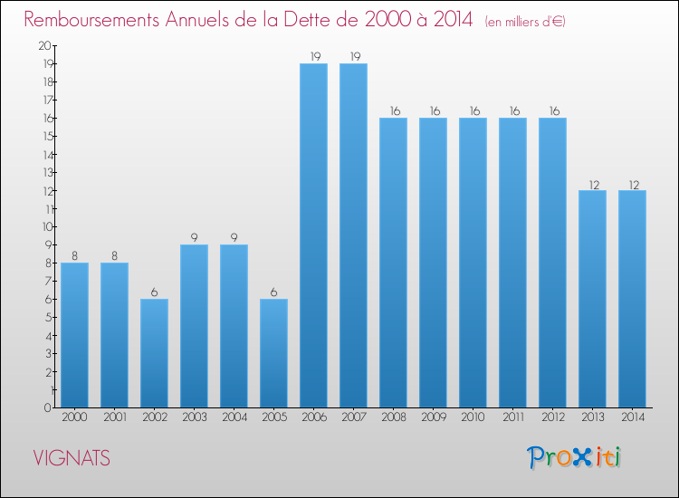 Evolution de l'annuité de la dette pour la commune de VIGNATS de 2000 à 2014 Annuités de la dette pour VIGNATS de 2000 à 2014