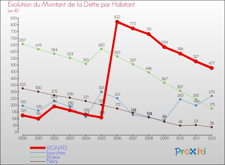 Evolution de la dette par habitant pour la commune de VIGNATS et les communes proches de 2000 à 2012 Comparaison de la dette par habitant pour VIGNATS et les communes voisines de 2000 à 2012