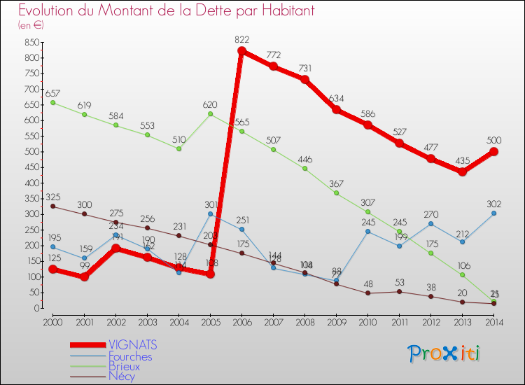 Evolution de la dette par habitant pour la commune de VIGNATS et les communes proches de 2000 à 2014 Comparaison de la dette par habitant pour VIGNATS et les communes voisines de 2000 à 2014
