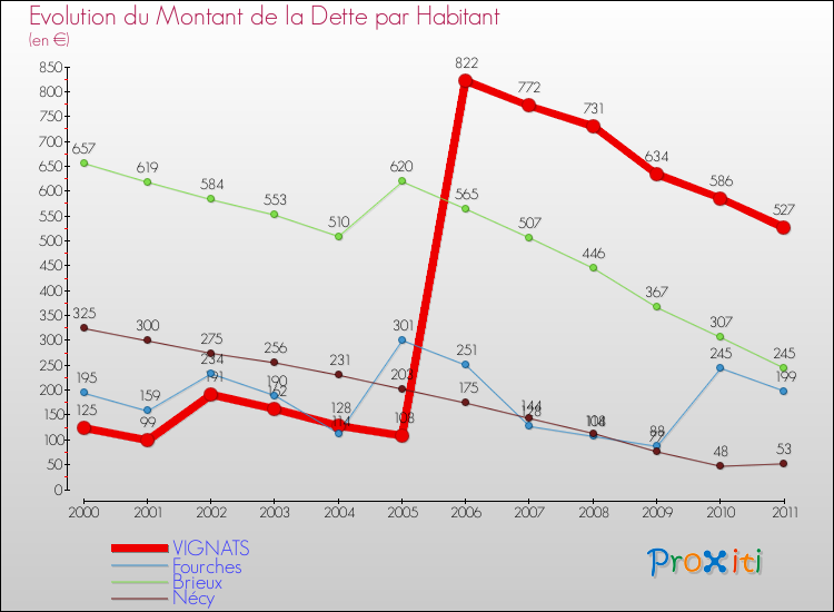 Evolution de la dette par habitant pour la commune de VIGNATS et les communes proches Comparaison de la dette par habitant pour VIGNATS et les communes voisines