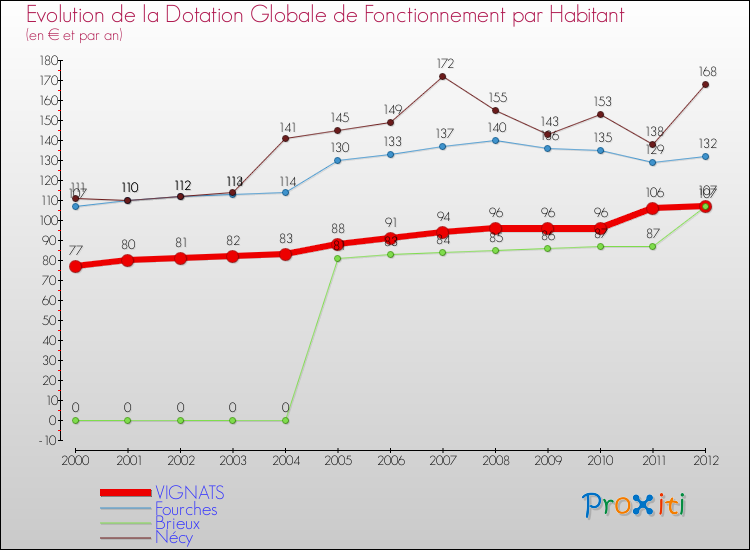 Evolution et montant de la dotation globale de fonctionnement par Habitant pour VIGNATS et les communes proches Comparaison des dotations globales de fonctionnement par habitant pour VIGNATS et les communes voisines
