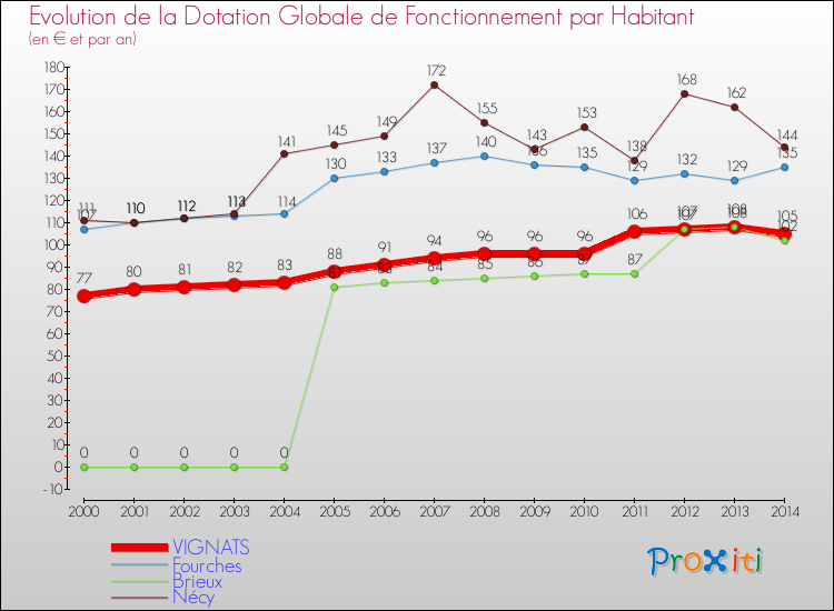 Evolution et montant de la dotation globale de fonctionnement par Habitant pour VIGNATS et les communes proches de 2000 à 2014. Comparaison des dotations globales de fonctionnement par habitant pour VIGNATS et les communes voisines de 2000 à 2014.