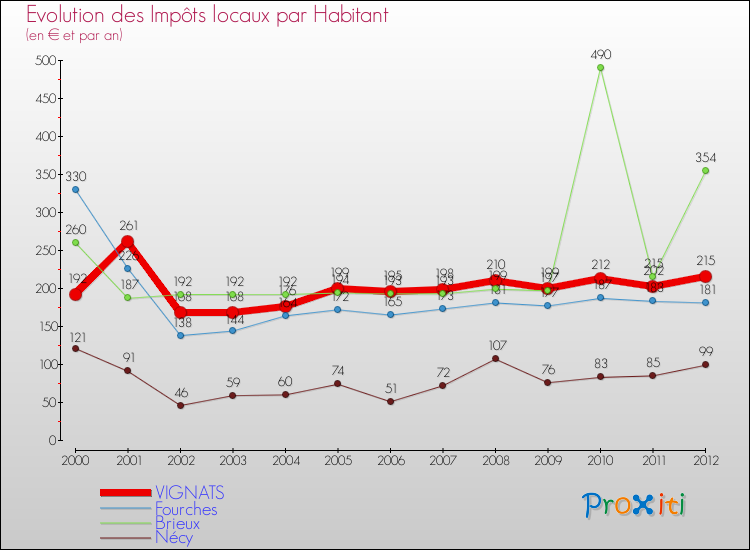 Evolution et montant des impôts locaux par Habitant pour VIGNATS et les communes proches Comparaison des impôts locaux par habitant pour VIGNATS et les communes voisines