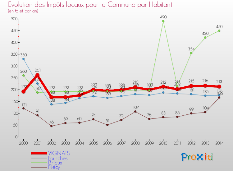Evolution et montant des impôts locaux par Habitant pour VIGNATS et les communes proches de 2000 à 2014 Comparaison des impôts locaux par habitant pour VIGNATS et les communes voisines de 2000 à 2014