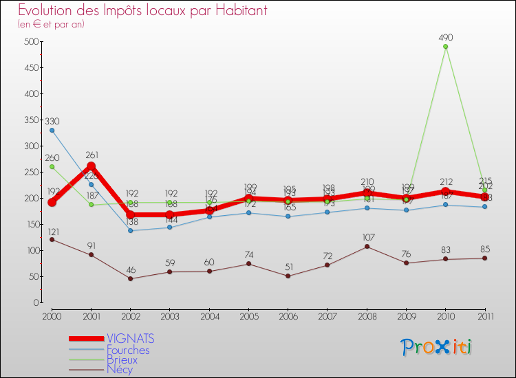 Evolution et montant des impôts locaux par Habitant pour VIGNATS et les communes proches Comparaison des impôts locaux par habitant pour VIGNATS et les communes voisines