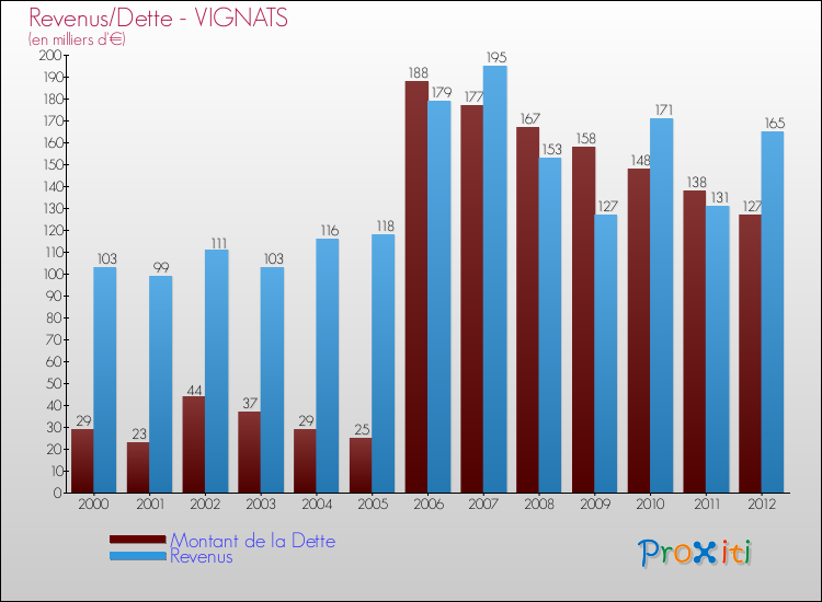 Evolution comparée de la dette et des revenus pour la commune de VIGNATS de 2000 à 2012 Comparaison de la dette et des revenus pour VIGNATS de 2000 à 2012