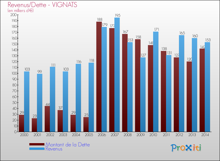 Evolution comparée de la dette et des revenus pour la commune de VIGNATS de 2000 à 2014 Comparaison de la dette et des revenus pour VIGNATS de 2000 à 2014