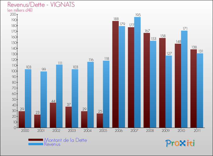 Evolution comparée de la dette et des revenus pour la commune de VIGNATS de 2000 à 2011 Comparaison de la dette et des revenus pour VIGNATS de 2000 à 2011