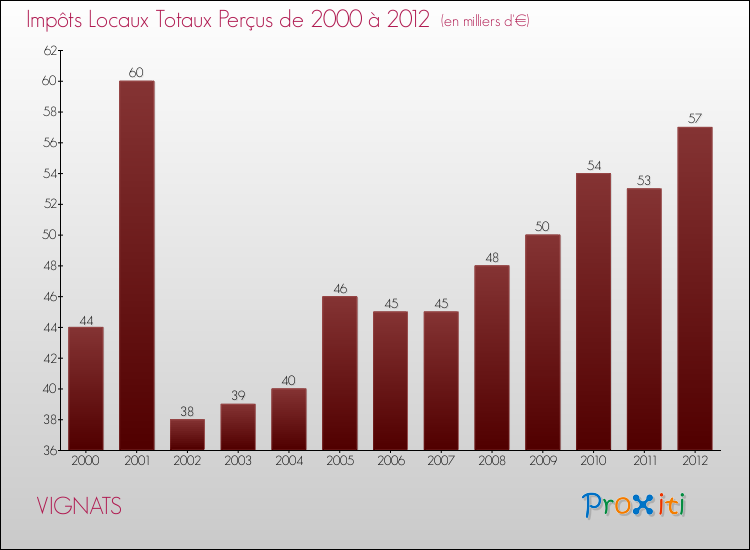 Evolution des Impôts Locaux pour la commune de VIGNATS de 2000 à 2012 Evolution des Impôts Locaux pour VIGNATS de 2000 à 2012