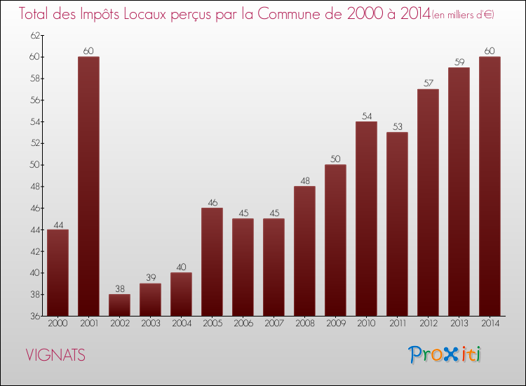 Evolution des Impôts Locaux pour la commune de VIGNATS de 2000 à 2014 Evolution des Impôts Locaux pour VIGNATS de 2000 à 2014