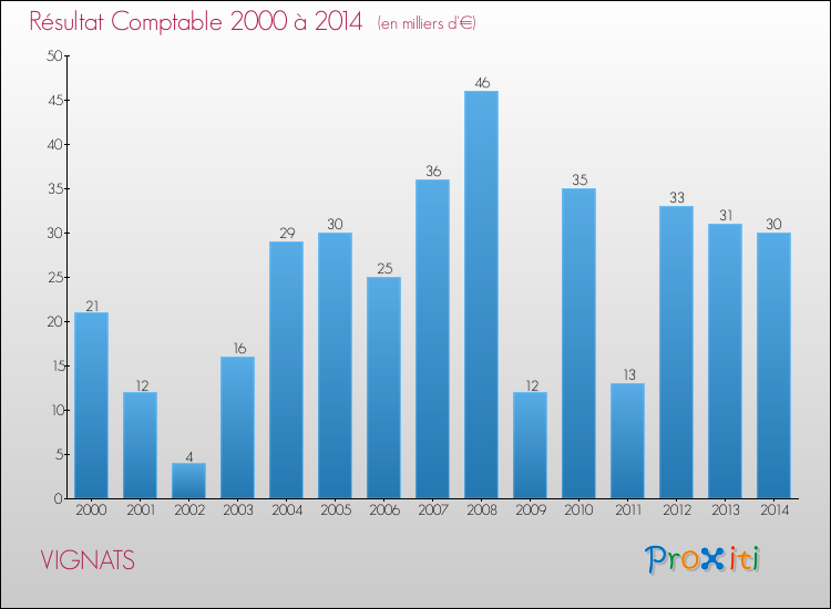 Evolution du résultat comptable pour la commune de VIGNATS de 2000 à 2014 Evolution du résultat comptable pour VIGNATS de 2000 à 2014