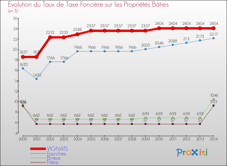 Evolution du taux de la taxe foncière sur le bati pour VIGNATS et les communes proches de 2000 à 2014 Comparaison des taux de taxe foncière sur le bati pour VIGNATS et les communes voisines de 2000 à 2014