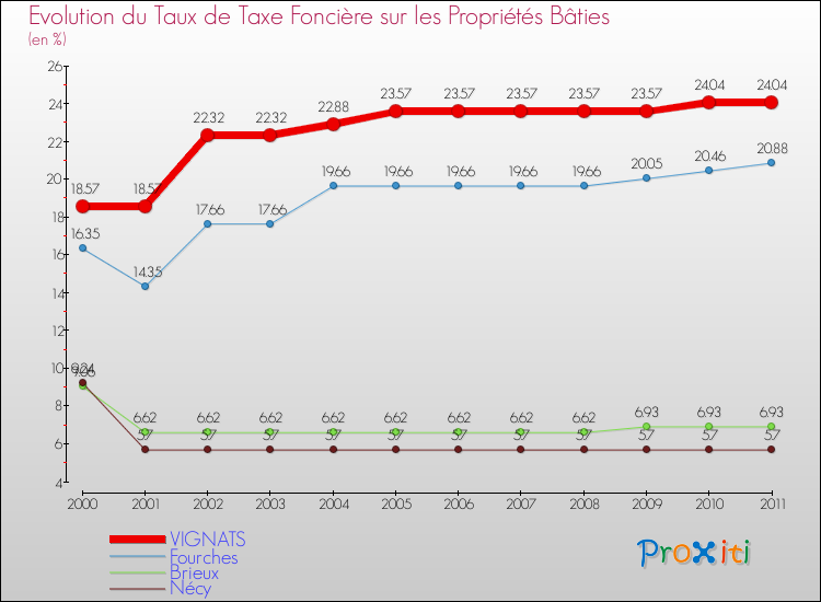 Evolution du taux de la taxe foncière sur le bati pour VIGNATS et les communes proches Comparaison des taux de taxe foncière sur le bati pour VIGNATS et les communes voisines