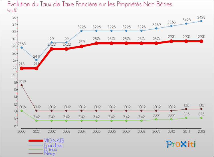 Evolution du taux de la taxe foncière sur les immeubles et terrains non batis pour VIGNATS et les communes proches de 2000 à 2012 Comparaison des taux de la taxe foncière sur les immeubles et terrains non batis pour VIGNATS et les communes voisines de 2000 à 2012