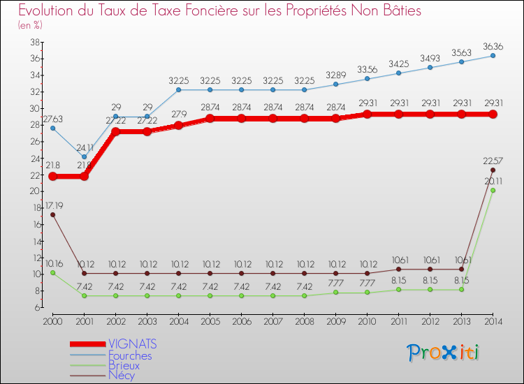Evolution du taux de la taxe foncière sur les immeubles et terrains non batis pour VIGNATS et les communes proches de 2000 à 2014 Comparaison des taux de la taxe foncière sur les immeubles et terrains non batis pour VIGNATS et les communes voisines de 2000 à 2014