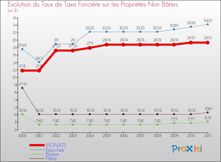 Evolution du taux de la taxe foncière sur les immeubles et terrains non batis pour VIGNATS et les communes proches Comparaison des taux de la taxe foncière sur les immeubles et terrains non batis pour VIGNATS et les communes voisines