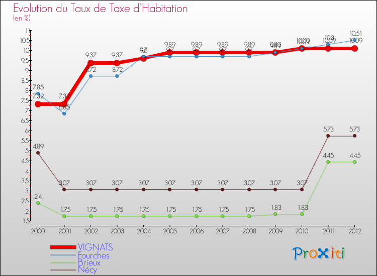 Evolution du taux de la taxe d'habitation pour VIGNATS et les communes proches Comparaison des taux de la taxe d'habitation pour VIGNATS et les communes voisines