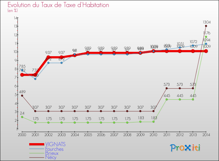 Evolution du taux de la taxe d'habitation pour VIGNATS et les communes proches de 2000 à 2014 Comparaison des taux de la taxe d'habitation pour VIGNATS et les communes voisines de 2000 à 2014