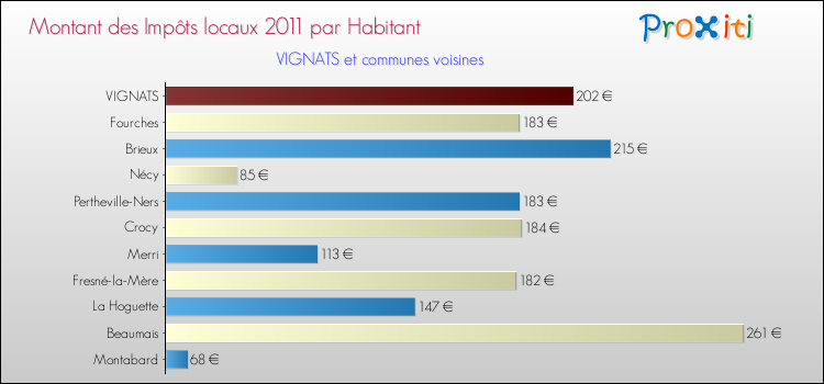 Montant des impôts locaux par Habitant pour VIGNATS et les communes proches Comparaison des impôts locaux par habitant pour VIGNATS et les communes voisines