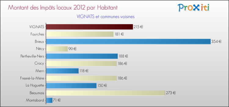 Montant des impôts locaux par Habitant pour VIGNATS et les communes proches Comparaison des impôts locaux par habitant pour VIGNATS et les communes voisines