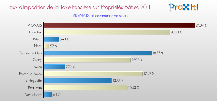 Taux d'imposition de la taxe foncière sur le bati 2011 pour VIGNATS et les communes proches Comparaison des taux d'imposition de la taxe foncière sur le bati 2011 pour VIGNATS et les communes voisines