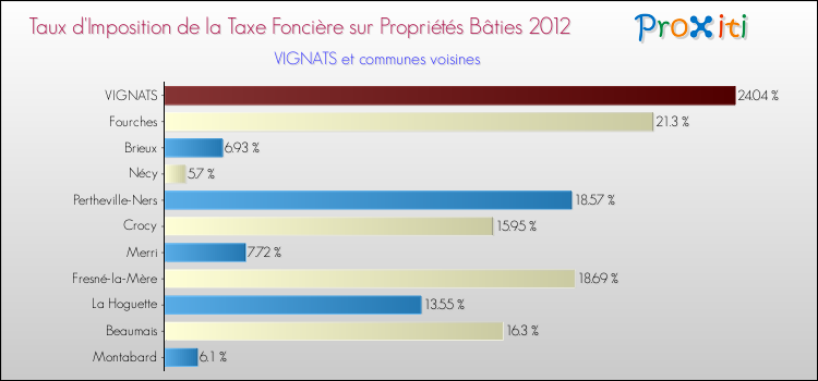 Taux d'imposition de la taxe foncière sur le bati 2012 pour VIGNATS et les communes proches Comparaison des taux d'imposition de la taxe foncière sur le bati 2012 pour VIGNATS et les communes voisines
