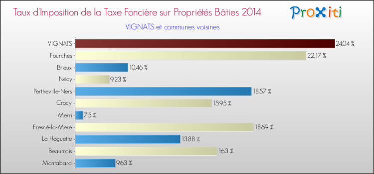 Taux d'imposition de la taxe foncière sur le bati 2014 pour VIGNATS et les communes proches Comparaison des taux d'imposition de la taxe foncière sur le bati 2014 pour VIGNATS et les communes voisines