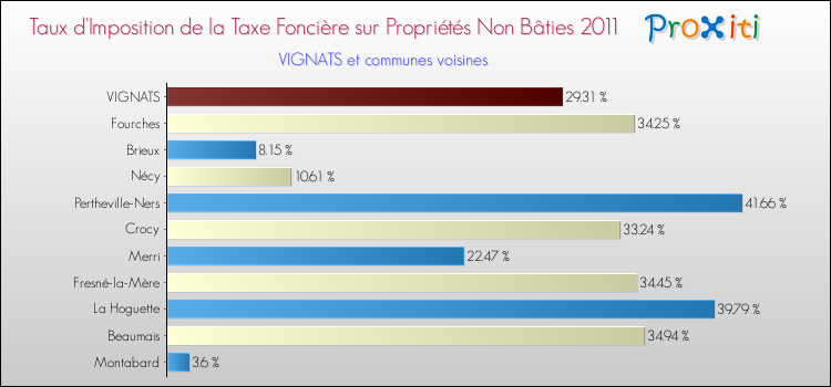 Taux d'imposition de la taxe foncière sur les immeubles et terrains non batis 2011 pour VIGNATS et les communes proches Comparaison des taux d'imposition de la taxe foncière sur les immeubles et terrains non batis 2011 pour VIGNATS et les communes voisines