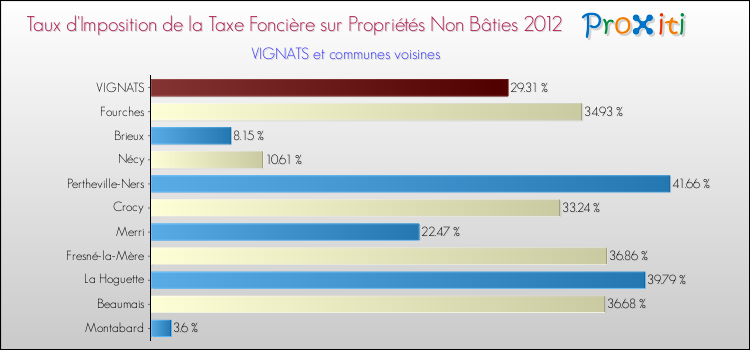 Taux d'imposition de la taxe foncière sur les immeubles et terrains non batis 2012 pour VIGNATS et les communes proches Comparaison des taux d'imposition de la taxe foncière sur les immeubles et terrains non batis 2012 pour VIGNATS et les communes voisines