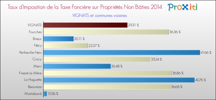 Taux d'imposition de la taxe foncière sur les immeubles et terrains non batis 2014 pour VIGNATS et les communes proches Comparaison des taux d'imposition de la taxe foncière sur les immeubles et terrains non batis 2014 pour VIGNATS et les communes voisines