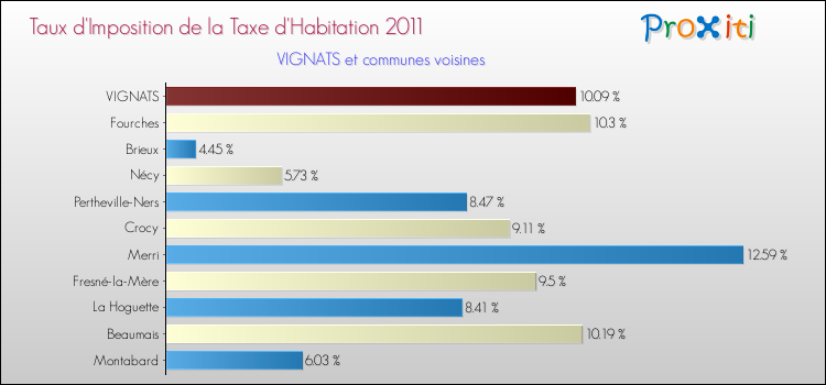 Taux d'imposition de la taxe d'habitation 2011 pour VIGNATS et les communes proches Comparaison des taux d'imposition de la taxe d'habitation 2011 pour VIGNATS et les communes voisines