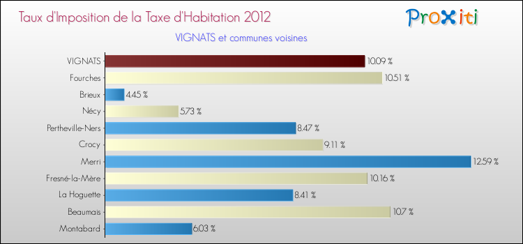 Taux d'imposition de la taxe d'habitation 2012 pour VIGNATS et les communes proches Comparaison des taux d'imposition de la taxe d'habitation 2012 pour VIGNATS et les communes voisines