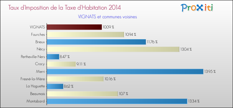 Taux d'imposition de la taxe d'habitation 2014 pour VIGNATS et les communes proches Comparaison des taux d'imposition de la taxe d'habitation 2014 pour VIGNATS et les communes voisines