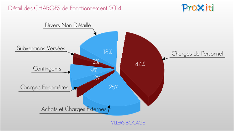 Décomposition des Charges de Fonctionnement 2014 de la commune de VILLERS-BOCAGE Charges de Fonctionnement 2014 pour la commune de VILLERS-BOCAGE