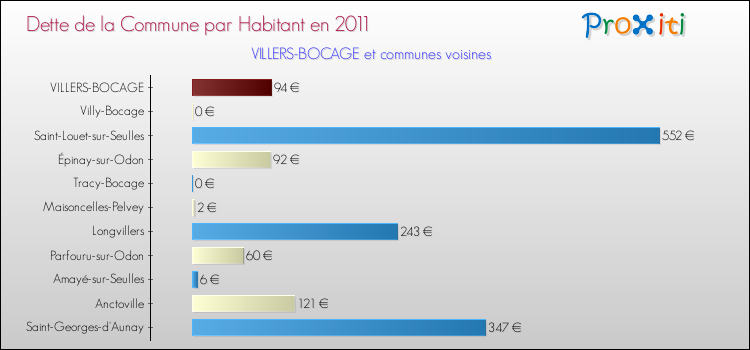 Dette par habitant de la commune en 2011 pour VILLERS-BOCAGE et les communes proches Comparaison de la dette par habitant de la commune en 2011 pour VILLERS-BOCAGE et les communes voisines