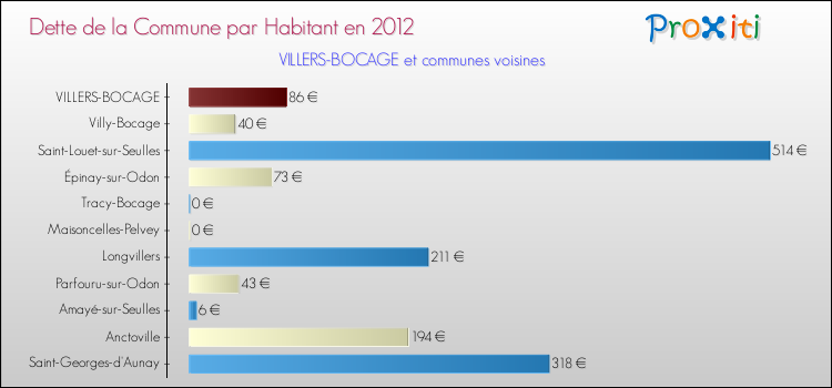 Dette par habitant de la commune en 2012 pour VILLERS-BOCAGE et les communes proches Comparaison de la dette par habitant de la commune en 2012 pour VILLERS-BOCAGE et les communes voisines
