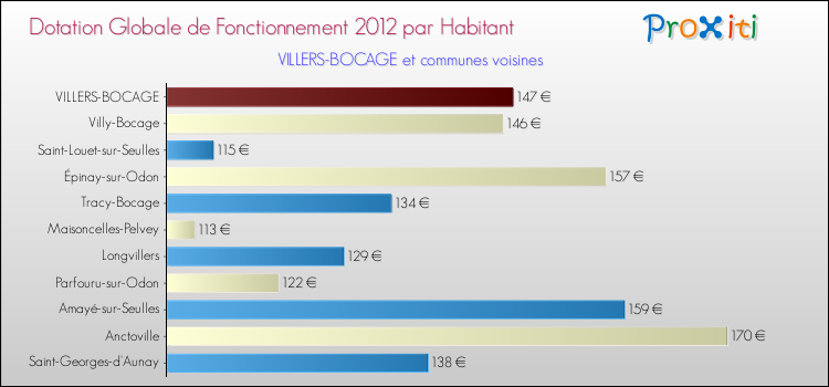 Montant des dotations globales de fonctionnement DGF par Habitant pour VILLERS-BOCAGE et les communes proches Comparaison des des dotations globales de fonctionnement DGF par habitant pour VILLERS-BOCAGE et les communes voisines