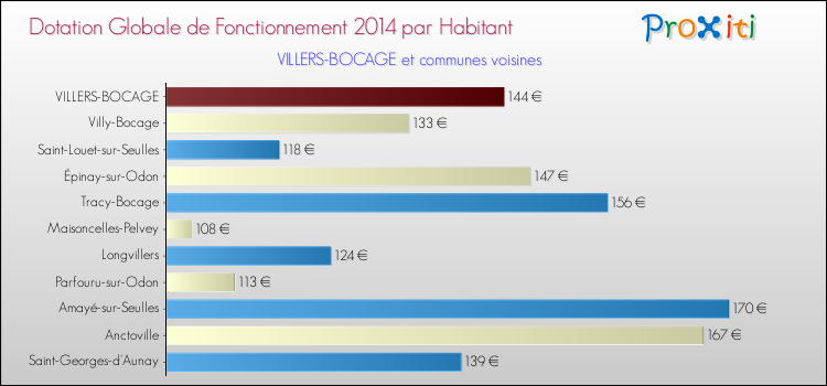 Montant des dotations globales de fonctionnement DGF par Habitant pour VILLERS-BOCAGE et les communes proches en 2014. Comparaison des des dotations globales de fonctionnement DGF par habitant pour VILLERS-BOCAGE et les communes voisines en 2014.