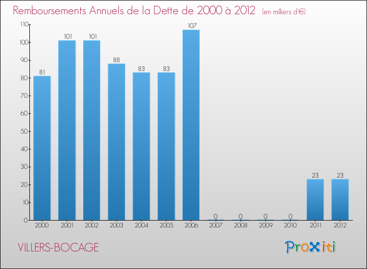 Evolution de l'annuité de la dette pour la commune de VILLERS-BOCAGE de 2000 à 2012 Annuités de la dette pour VILLERS-BOCAGE de 2000 à 2012