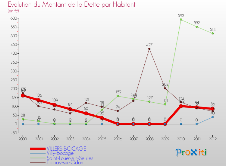 Evolution de la dette par habitant pour la commune de VILLERS-BOCAGE et les communes proches de 2000 à 2012 Comparaison de la dette par habitant pour VILLERS-BOCAGE et les communes voisines de 2000 à 2012