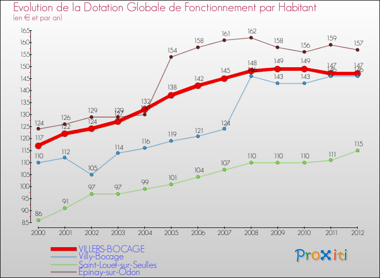 Evolution et montant de la dotation globale de fonctionnement par Habitant pour VILLERS-BOCAGE et les communes proches Comparaison des dotations globales de fonctionnement par habitant pour VILLERS-BOCAGE et les communes voisines