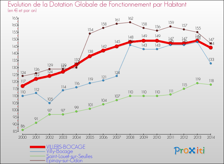 Evolution et montant de la dotation globale de fonctionnement par Habitant pour VILLERS-BOCAGE et les communes proches de 2000 à 2014. Comparaison des dotations globales de fonctionnement par habitant pour VILLERS-BOCAGE et les communes voisines de 2000 à 2014.