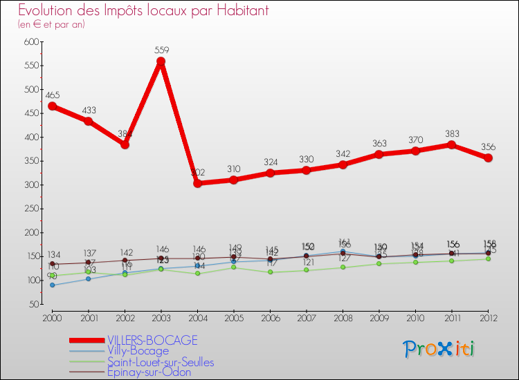 Evolution et montant des impôts locaux par Habitant pour VILLERS-BOCAGE et les communes proches Comparaison des impôts locaux par habitant pour VILLERS-BOCAGE et les communes voisines