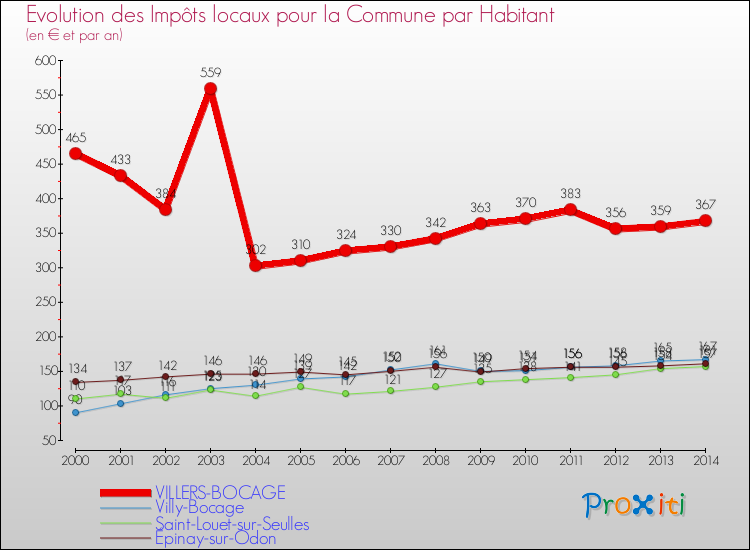 Evolution et montant des impôts locaux par Habitant pour VILLERS-BOCAGE et les communes proches de 2000 à 2014 Comparaison des impôts locaux par habitant pour VILLERS-BOCAGE et les communes voisines de 2000 à 2014