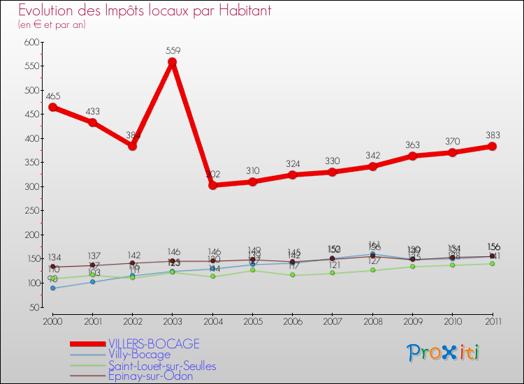 Evolution et montant des impôts locaux par Habitant pour VILLERS-BOCAGE et les communes proches Comparaison des impôts locaux par habitant pour VILLERS-BOCAGE et les communes voisines
